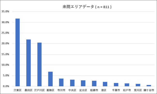 来院エリアデータ