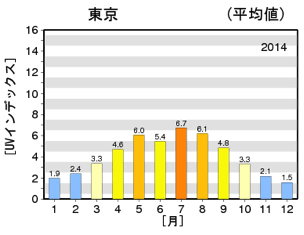 東京における日最大UVインデックス（推定値）の年間推移グラフ
