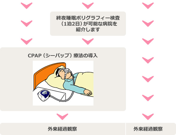 睡眠時無呼吸症候群（SAS）診療の流れ