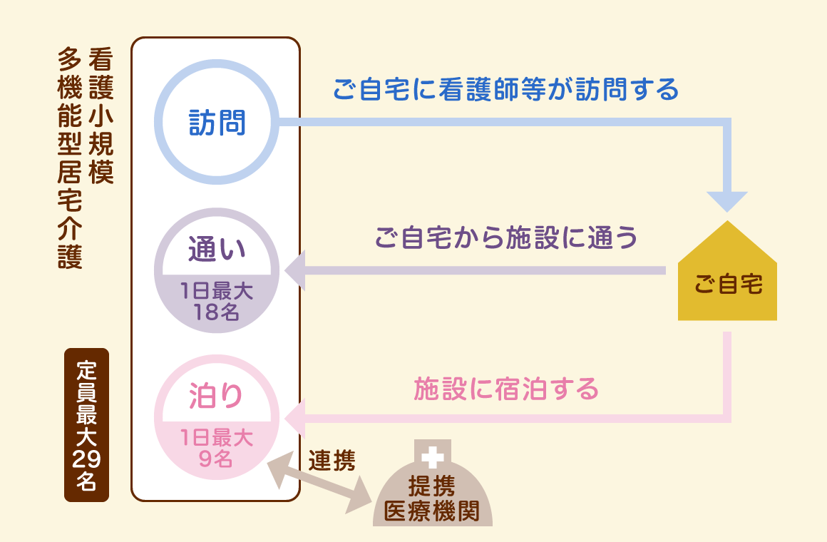 多機能型住宅介護